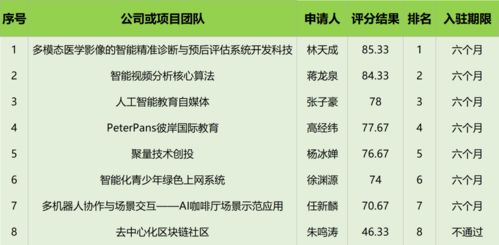 中國 上海 創(chuàng)業(yè)者公共實訓基地信息技術(shù)產(chǎn)品實驗試制平臺入駐評審公告 2020年第四期