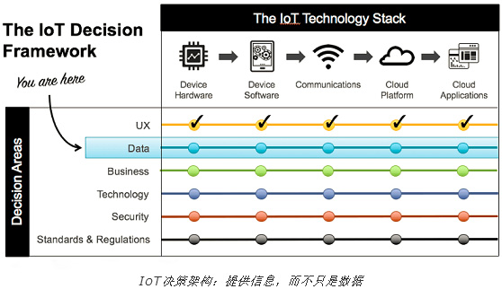 物聯(lián)網產品應該提供給客戶&ldquo;信息&rdquo;而不僅僅只是數(shù)據