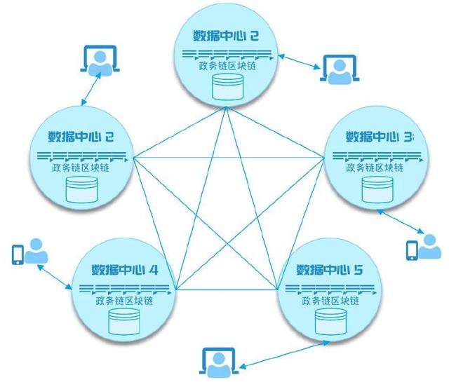 大數(shù)據的信息時代,九存的區(qū)塊鏈存儲旨在何處?